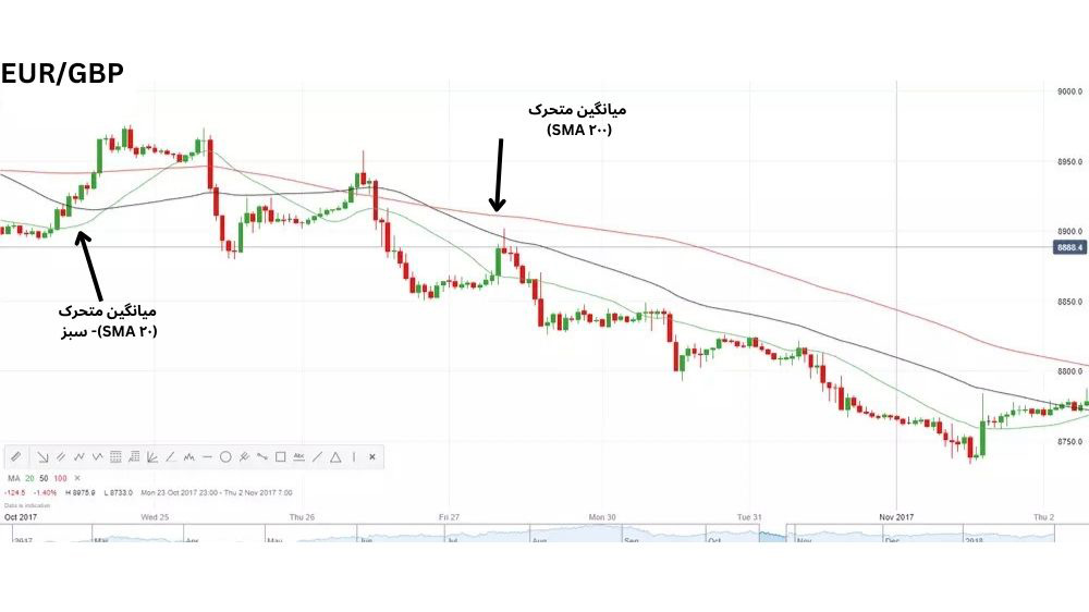 تصویر نمودار قیمت با کندل قرمز و سبز و میانگین متحرک به رنگ خط قرمز، مشکی و سبز