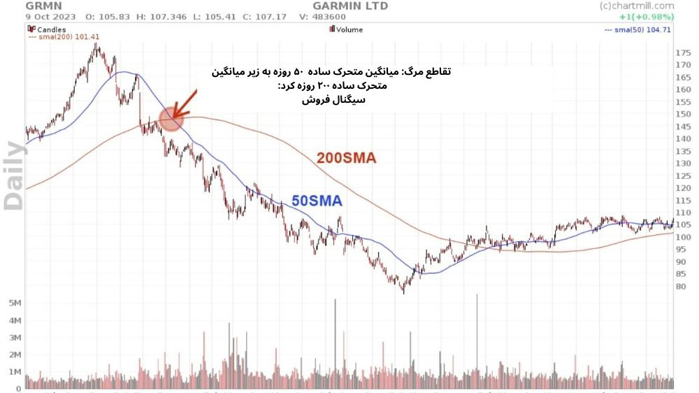 تصویر نمودار قیمت با کندل قرمز و سبز و برخورد خط قرمز و آبی و تشکیل تقاطع مرگ