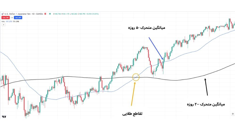 تصویر نمودار قیمت با کندل قرمز و سبز و برخورد خط آبی و مشکی و تشکیل تقاطع طلایی