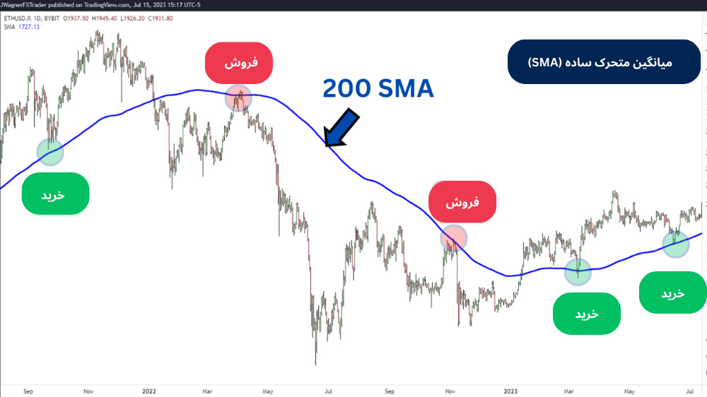 تصویر نمودار قیمت با کندل قرمز و سبز و اندیکاتور Moving average خطی آبی ۲۰۰ روزه