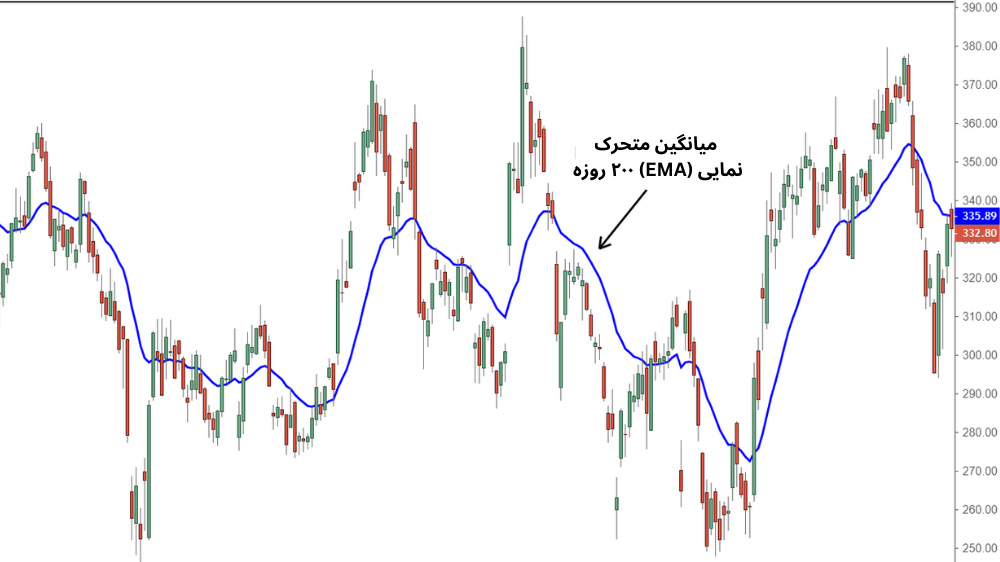 تصویر نمودار قیمت با کندل قرمز و سبز و میانگین متحرک خطی آبی ۲۰ روزه