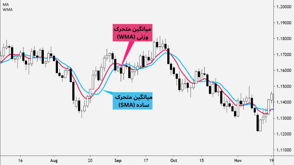 تصویر نمودار قیمت با کندل سفید و سیاه و میانگین متحرک خطی وزنی قرمز و  ساده آبی