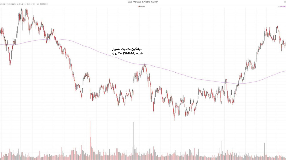 تصویر نمودار قیمت با کندل قرمز و سبز و اندیکاتور Moving average نمایی هموار شده به رنگ خط بنفش