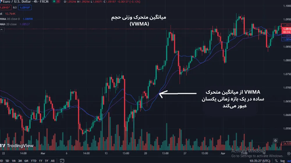 تصویر نمودار قیمت با کندل قرمز و سبز و میانگین متحرک وزنی حجم به رنگ خط بنفش