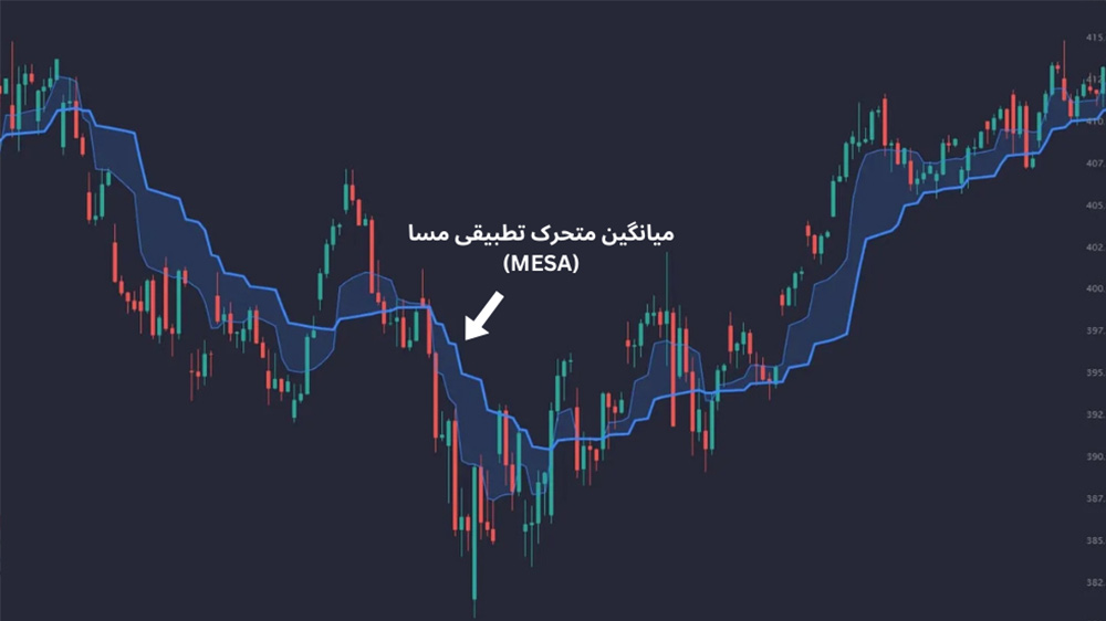 تصویر نمودار قیمت با کندل قرمز و سبز و میانگین متحرک تطبیقی مسا به رنگ آبی