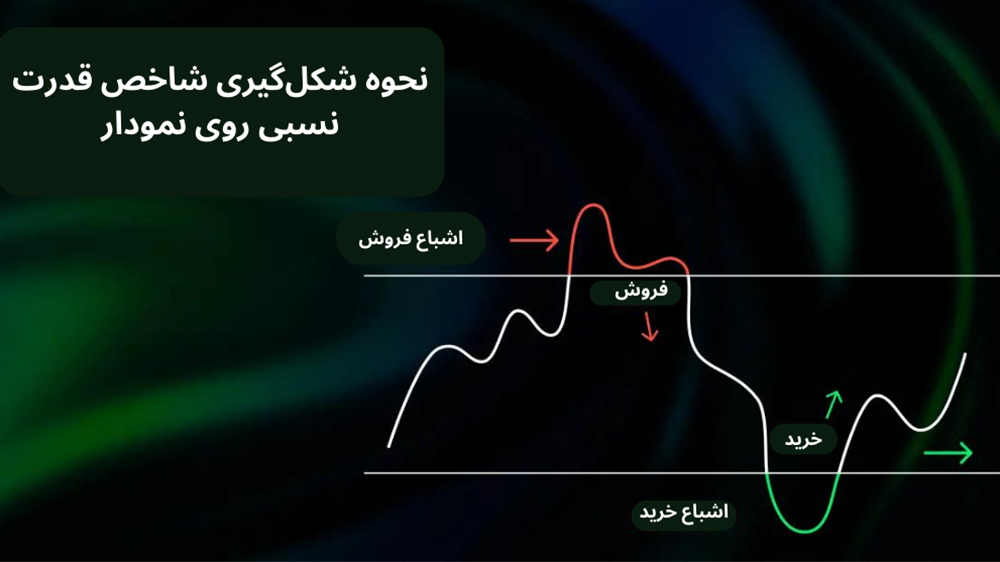 تصویر با پس زمینه سبز و یک نمودار سفید خطی که روند RSI را نشان می‌دهد.