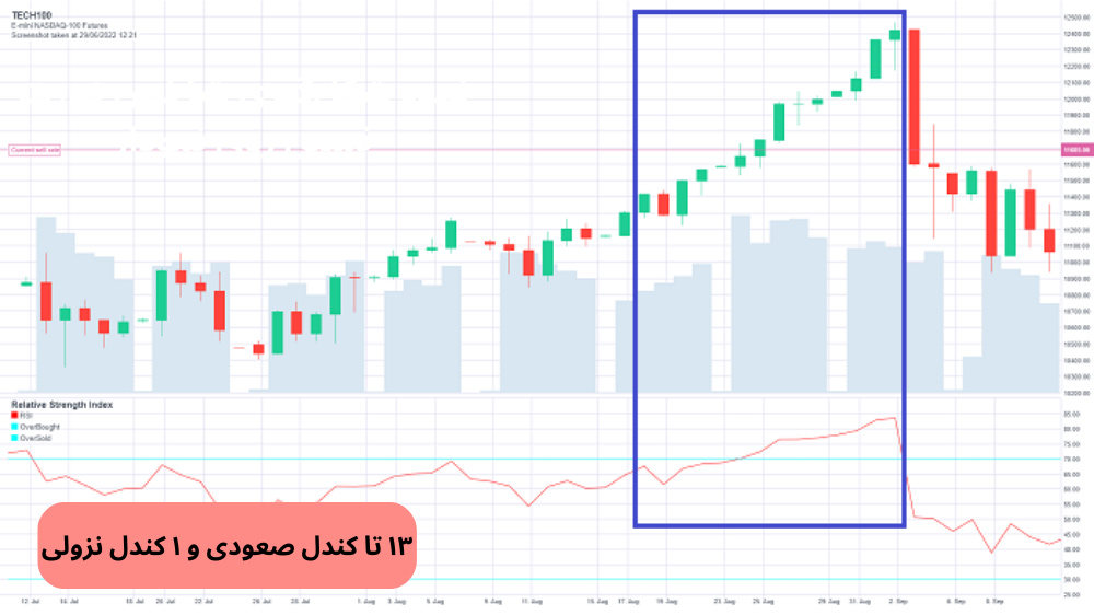 نمودار قیمت که یک بخش خاص را با مستطیل آبی نشان می‌دهد که شامل ۱۴ کندل است.