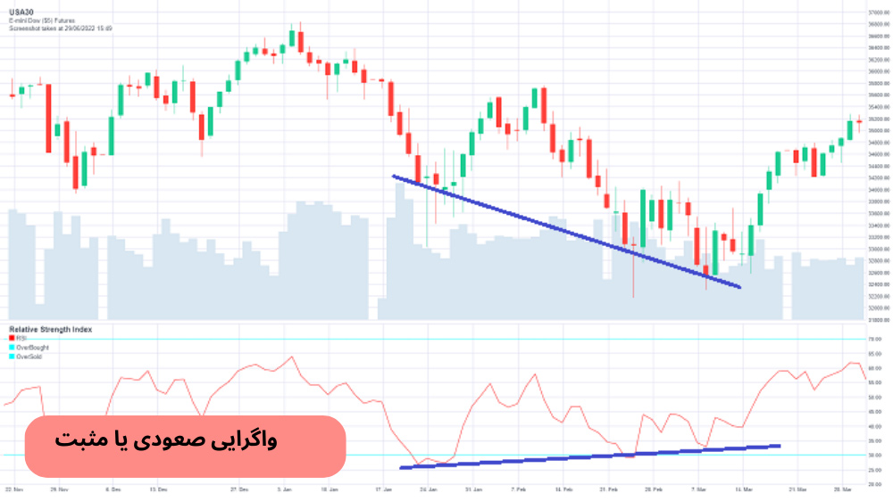 نمودار قیمت که روند نزولی دارد و با خط آبی نشان داده شده است و RSI روند صعودی دارد.