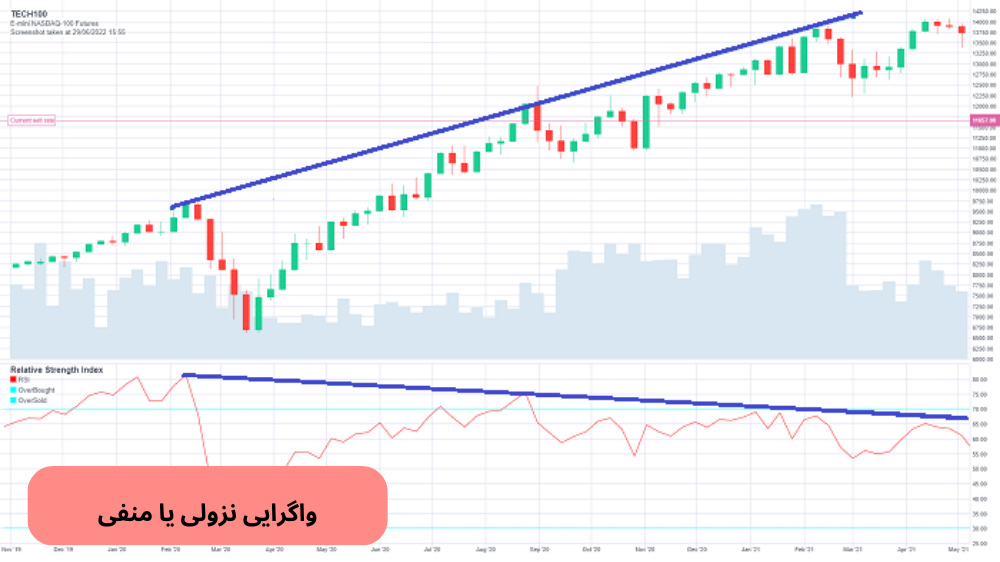 نمودار قیمت که روند صعودی دارد و با خط آبی نشان داده شده است و RSI روند صعودی دارد.