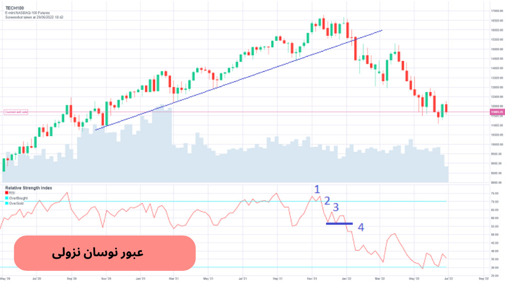 نمودار قیمت که روند صعودی دارد و با خط آبی نشان داده شده است و اعداد ۱ تا ۴ روی اندیکاتور RSI مشخص است.
