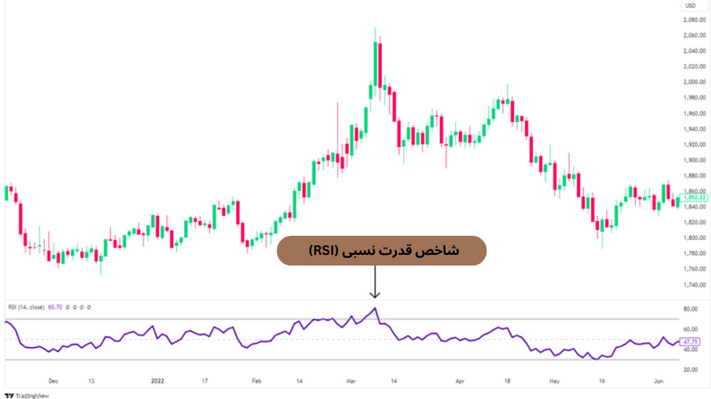 نمودار قیمت با کندل قرمز و سبز و شاخص قدرت نسبی پایین نمودار به رنگ خط بنفش