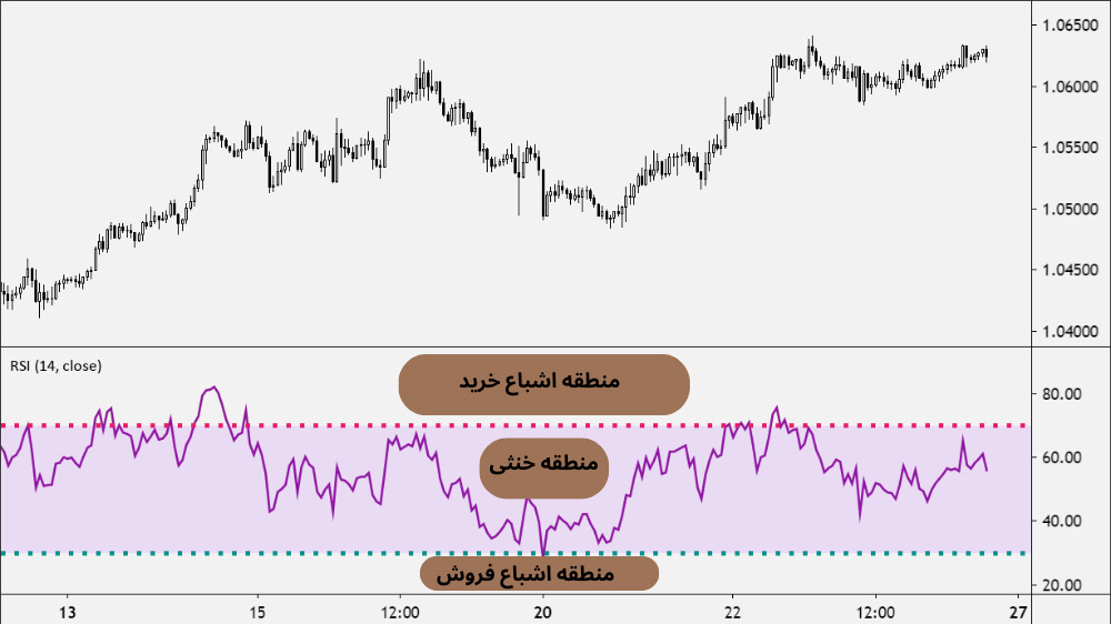 نمودار قیمت با کندل مشکی و سفید که پایین آن RSI  و وضعیت فروش و خرید را نشان می‌دهد.