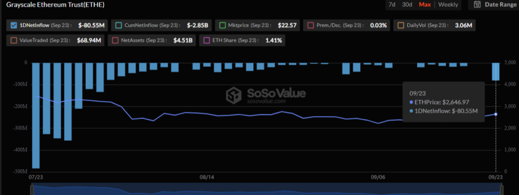 خروج سرمایه ۸۰ میلیون دلاری از ETF های اتریوم توسط Grayscale در یک روز