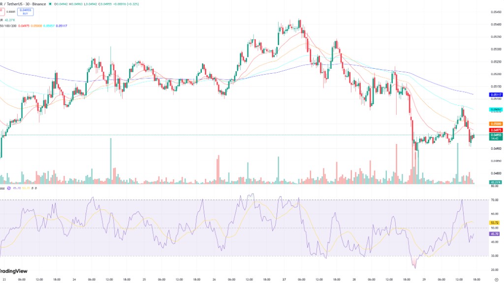 تحلیل قیمت ارز بلور از نظر Cexscan با نمودار تحلیل تکنیکال