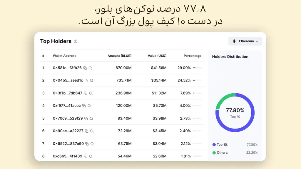 نمودار دایره‌ای از توزیع دارایی هولدرهای توکن‌های ارز بلور