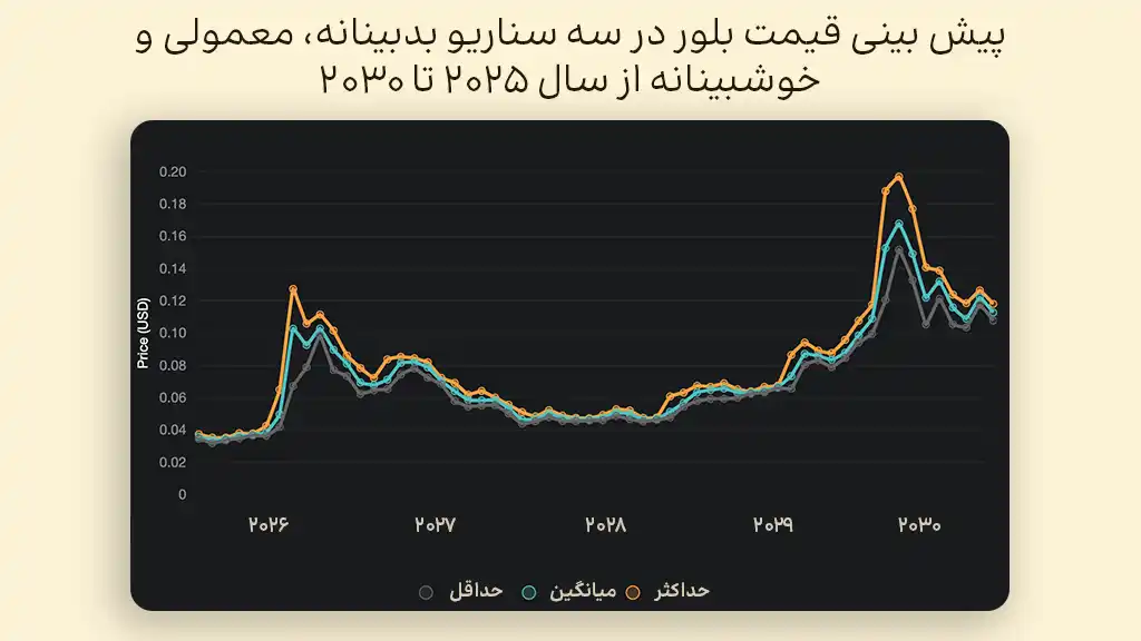 پیش بینی قیمت بلور در سال‌های ۲۰۲۵ تا ۲۰۳۰