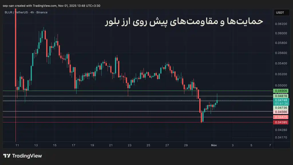 نمودار قیمت بلور، حمایت‌ها و مقاومت‌های پیش روی قیمت ارز BLUR
