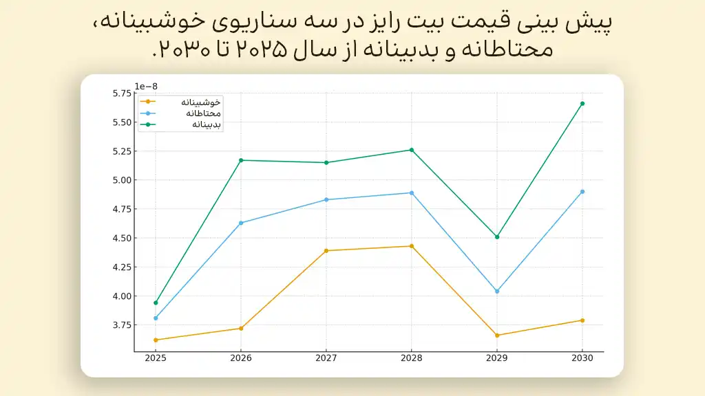 پیش بینی قیمت بیت رایز در سالهای ۲۰۲۵ تا ۲۰۳۰