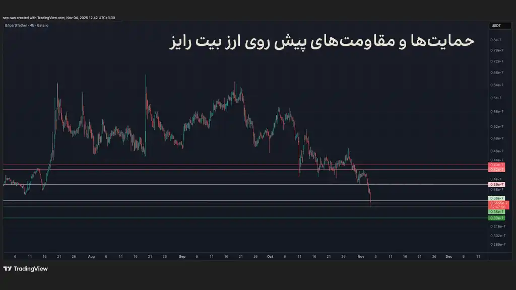 نمودار قیمت بیت رایز، حمایتها و مقاومتهای پیش روی قیمت ارز BRISE