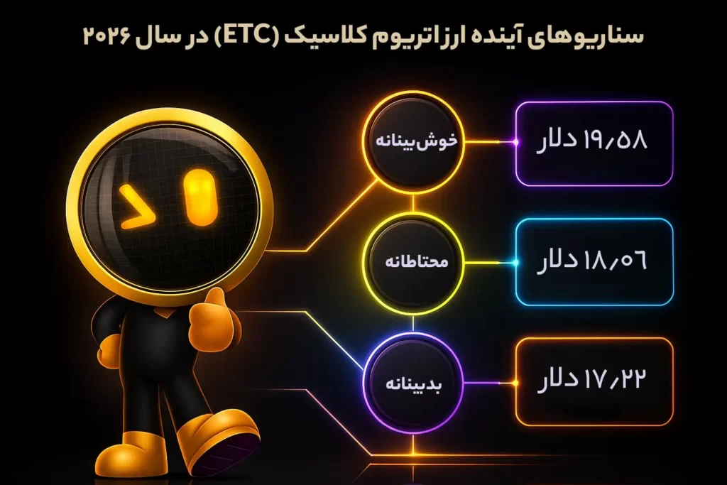 اینفوگرافی سناریوهای قیمتی آینده ارز اتریوم کلاسیک در سال ۲۰۲۶، در سه حالت خوش‌بینانه، محتاطانه و بدبینانه.