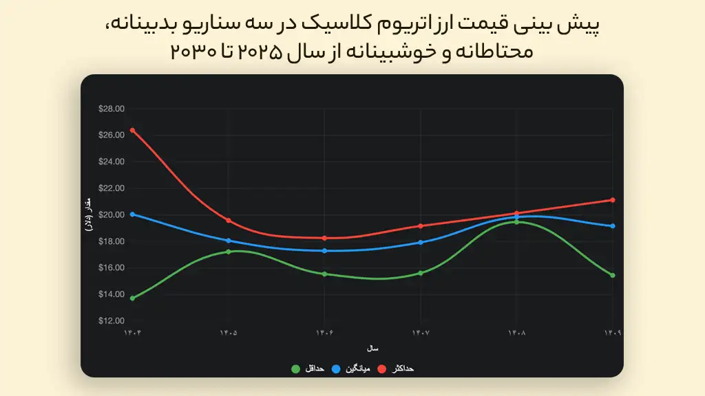 پیش بینی قیمت اتریوم کلاسیک در سال‌های ۲۰۲۵ تا ۲۰۳۰