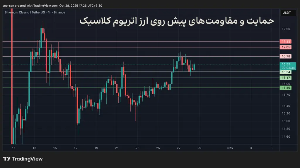 نمودار قیمت اتریوم کلاسیک، حمایت‌ها و مقاومت‌های پیش روی قیمت ارز ETC