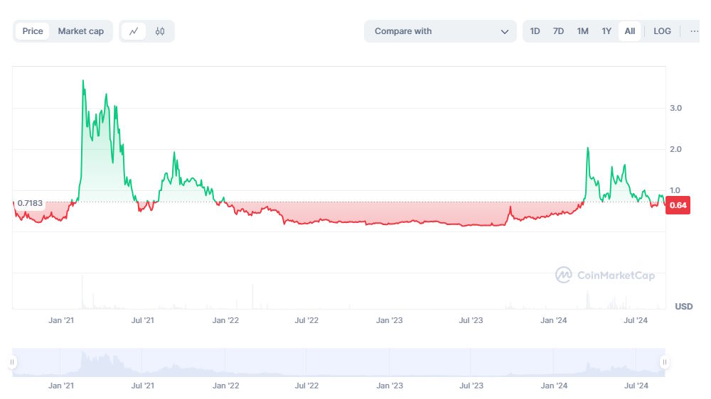 نمودار قیمت ارز فرانتیر