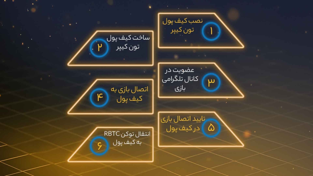 اینفوگرافی تمام مراحل اتصال و انتقال توکن راکی ربیت به کیف پول تون کیپر