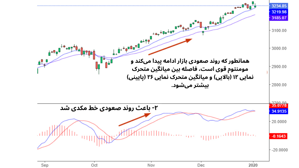 نمودار قیمت که اندیکاتور مکدی پایین آن است