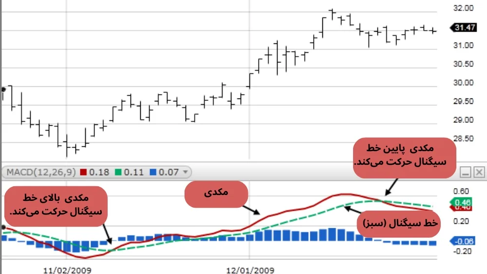 نمودار قیمت و خطوط مکدی به رنگ آبی و سبز و هیستوگرام به رنگ آبی