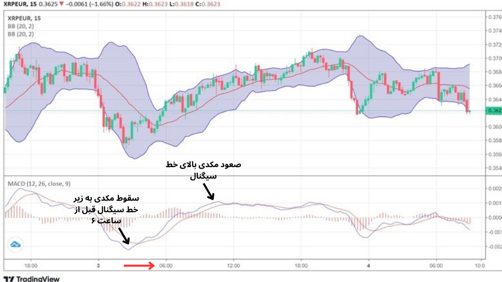 نمودار قیمت طلا\یورو که اندیکاتور مکدی روند آن را نشان می‌دهد