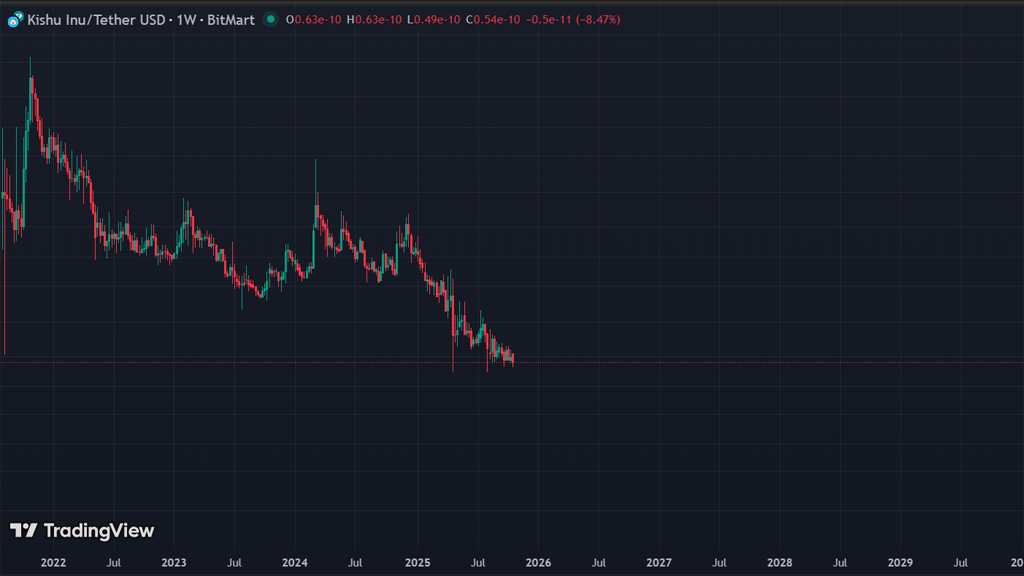 تاریخچه قیمت ارز کیشو اینو