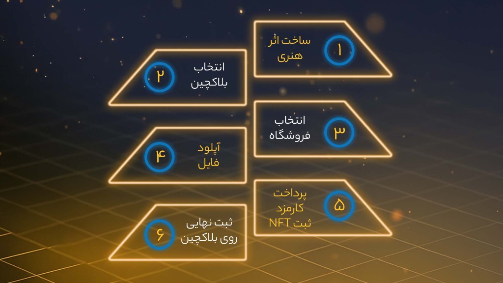 مراحل ثبت یا مین کردن یک ان اف تی، به صورت اینفوگرافی