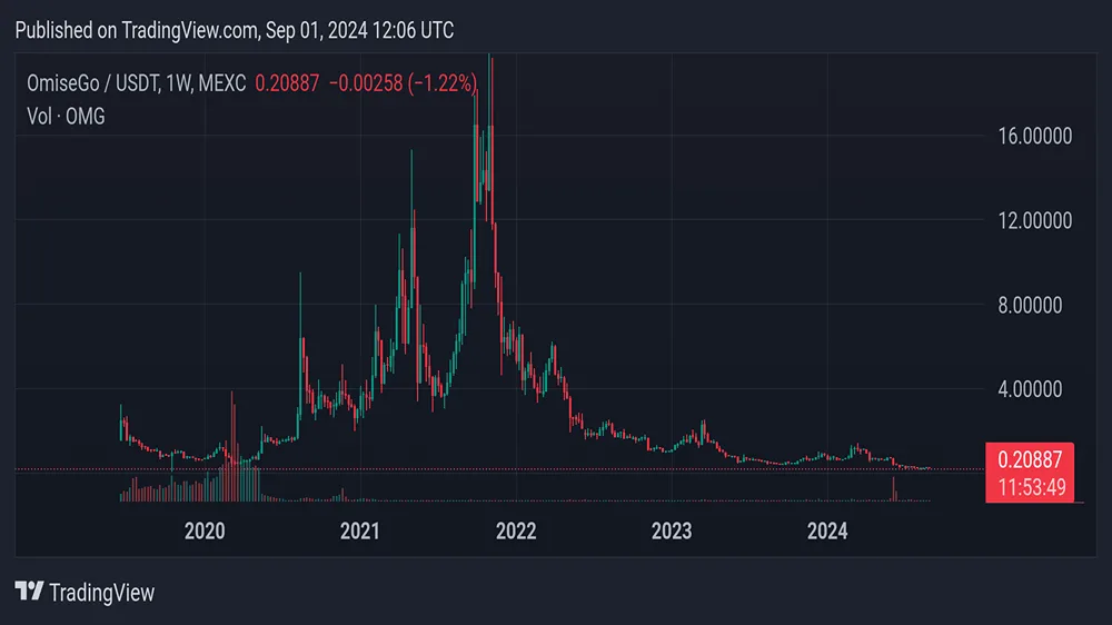 تصویری از صفحه تحلیل تکنیکال ارز omg در تریدینگ ویو