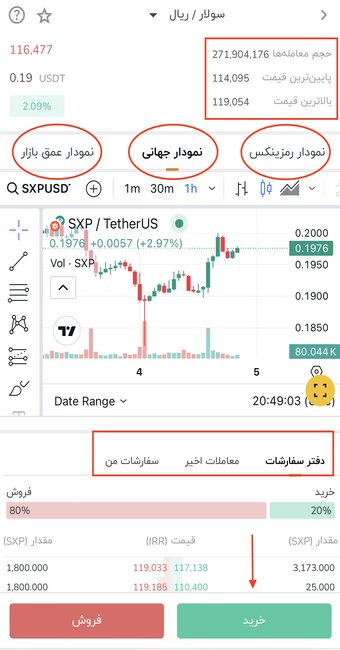 تصویر مربوط به معامله حرفه‌ای که در آن نمودار قیمت ارز سولار نشان داده شده است و در پایین آن گزینه‌های خرید به رنگ سبز و فروش به رنگ قرمز وجود دارد.