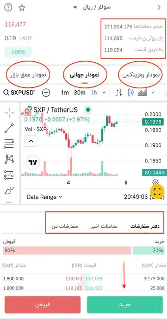 تصویر مربوط به معامله حرفه‌ای که در آن نمودار قیمت ارز سولار نشان داده شده است و در پایین آن گزینه‌های خرید به رنگ سبز و فروش به رنگ قرمز وجود دارد.