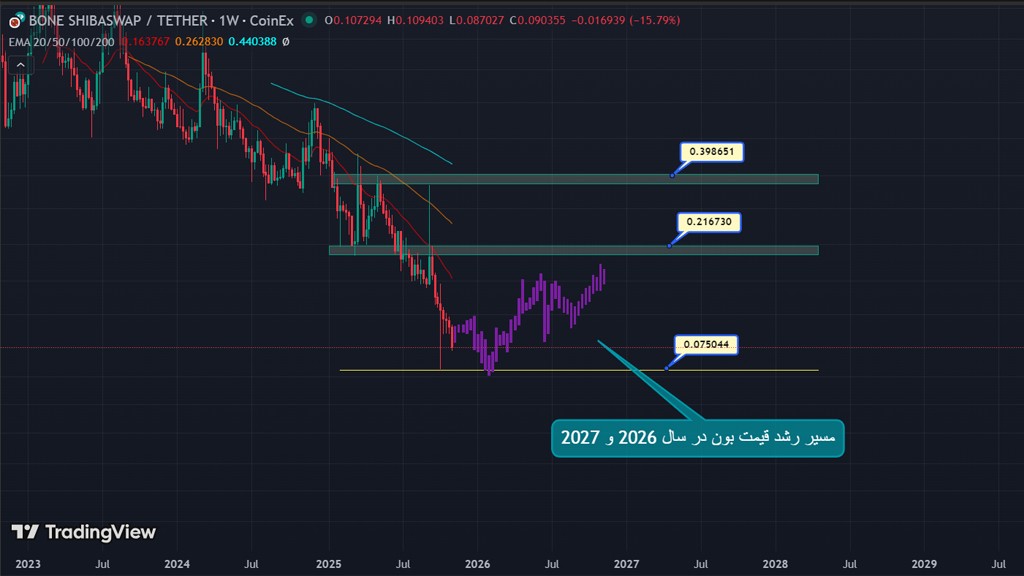 تحلیل تکنیکال آینده ارز Bone ؛ حمایت‌ها و مقاومت‌های مهم