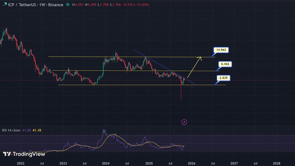 تحلیل تکنیکال آینده ارز اینترنت کامپیوتر؛ حمایتها و مقاومتهای مهم