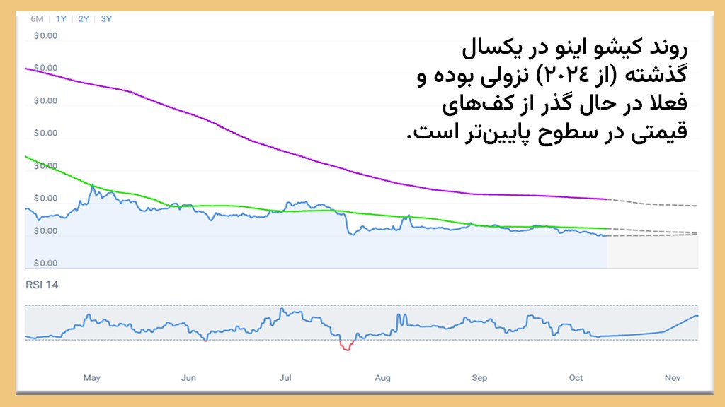 پیش بینی قیمت کیشو اینو در سال‌های ۲۰۲۵ تا ۲۰۳۰