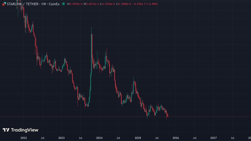 تاریخچه قیمت ارز استارلینک