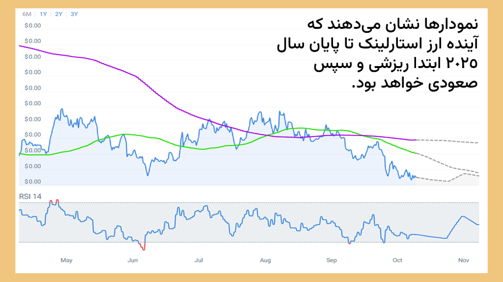 پیش بینی قیمت استارلینک در سال‌های ۲۰۲۵ تا ۲۰۳۰