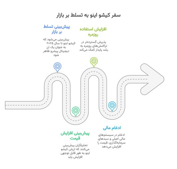 آینده ارز اینو