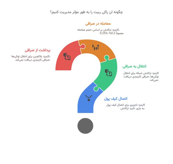 کارمزد های راکی ربیت
