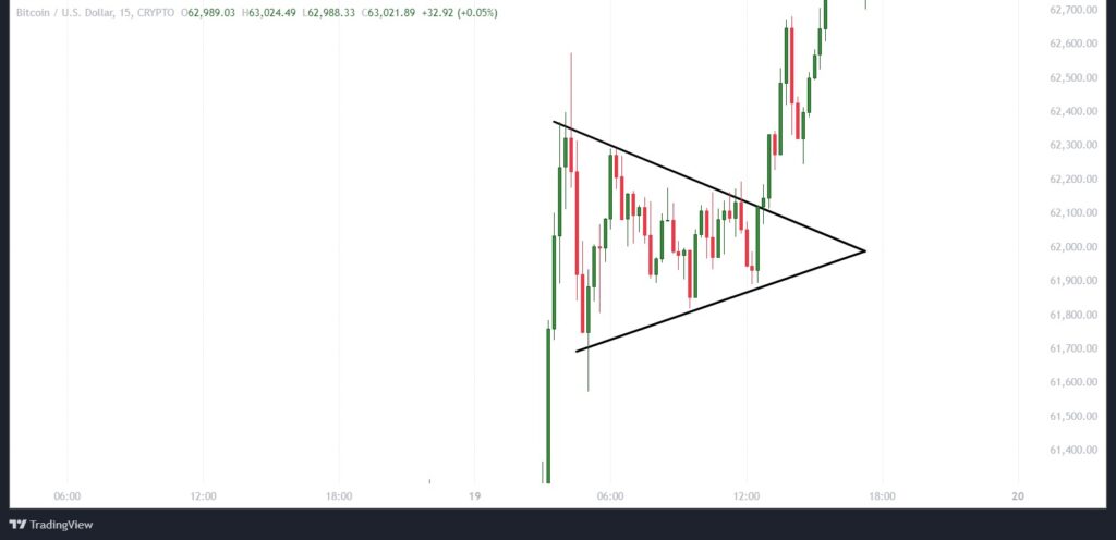 مثلث متقارن در نمودار قیمت بیت کوین