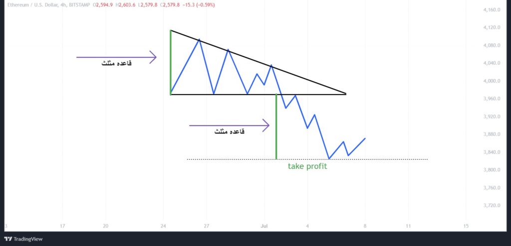 تحوه تنظیم حد سود در مثلث ها
