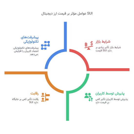 چالش های پیش روی SUI