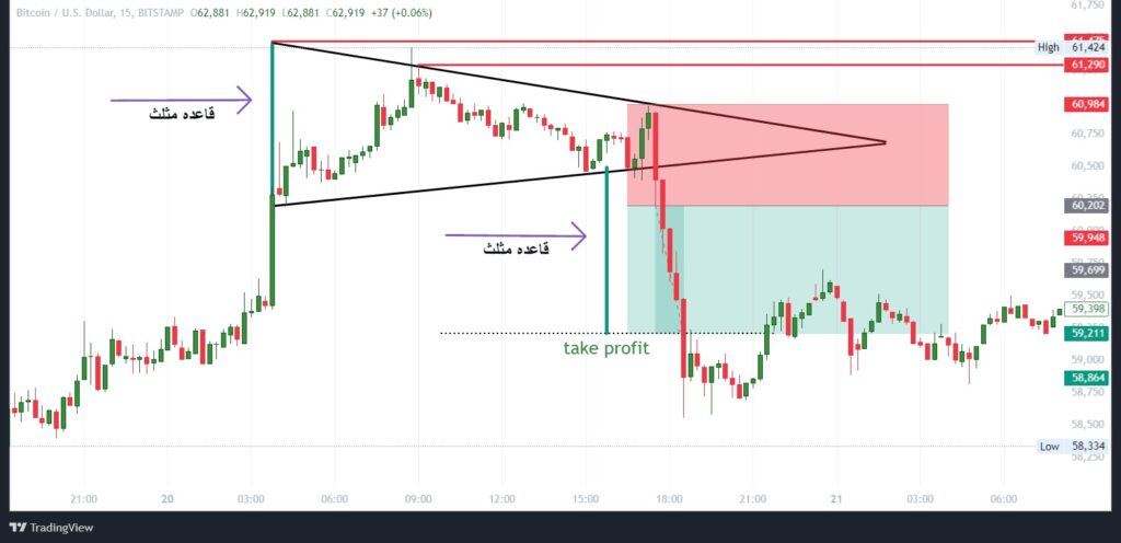 معامله با کندل برک اوت در الگوی مثلث