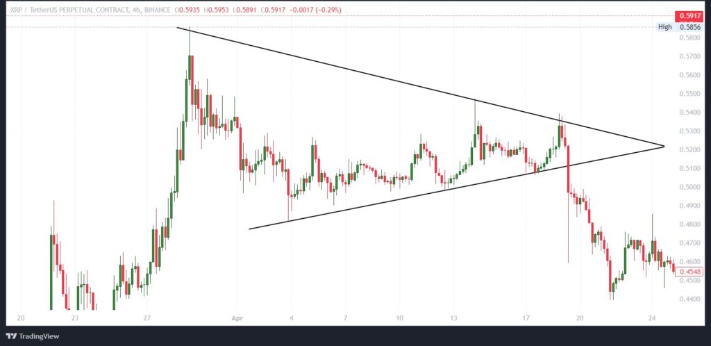 مثلث متقارن در نمودار قیمت ریپل