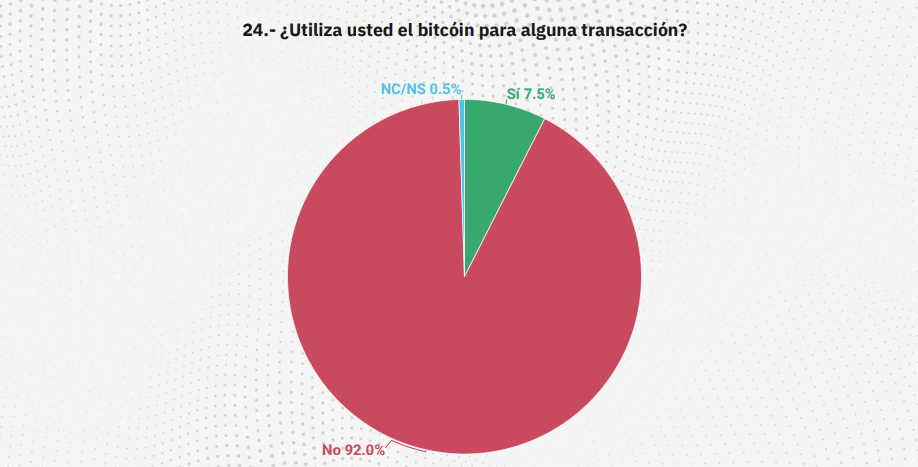 نظرسنجی استفاده کردن از بیت کوین در سالوادور