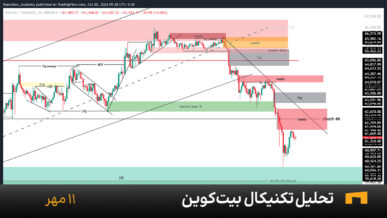 نمودار یک ساعته بیت کوین امروز 11 مهر